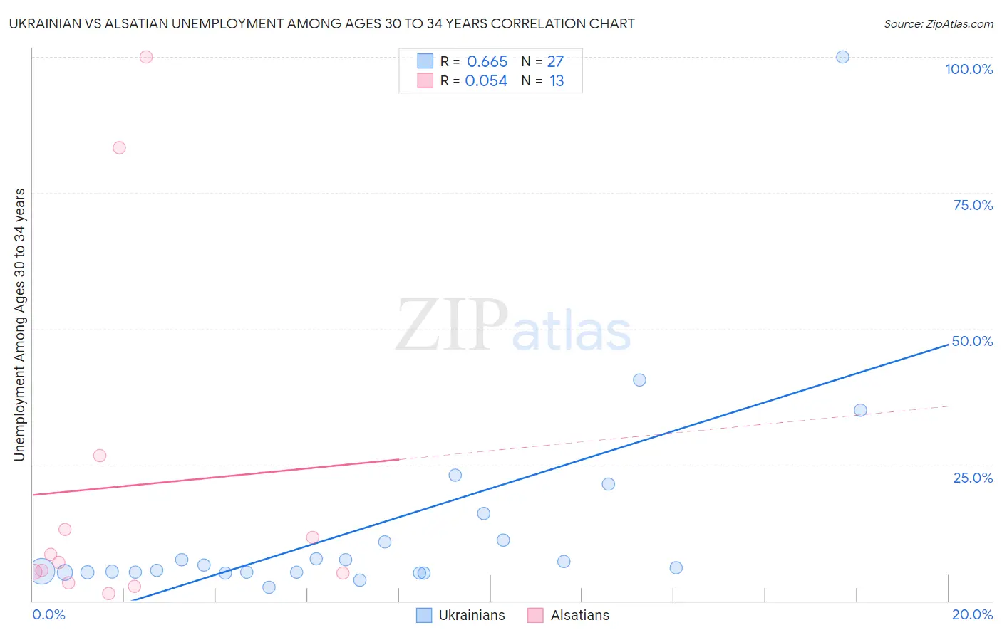 Ukrainian vs Alsatian Unemployment Among Ages 30 to 34 years