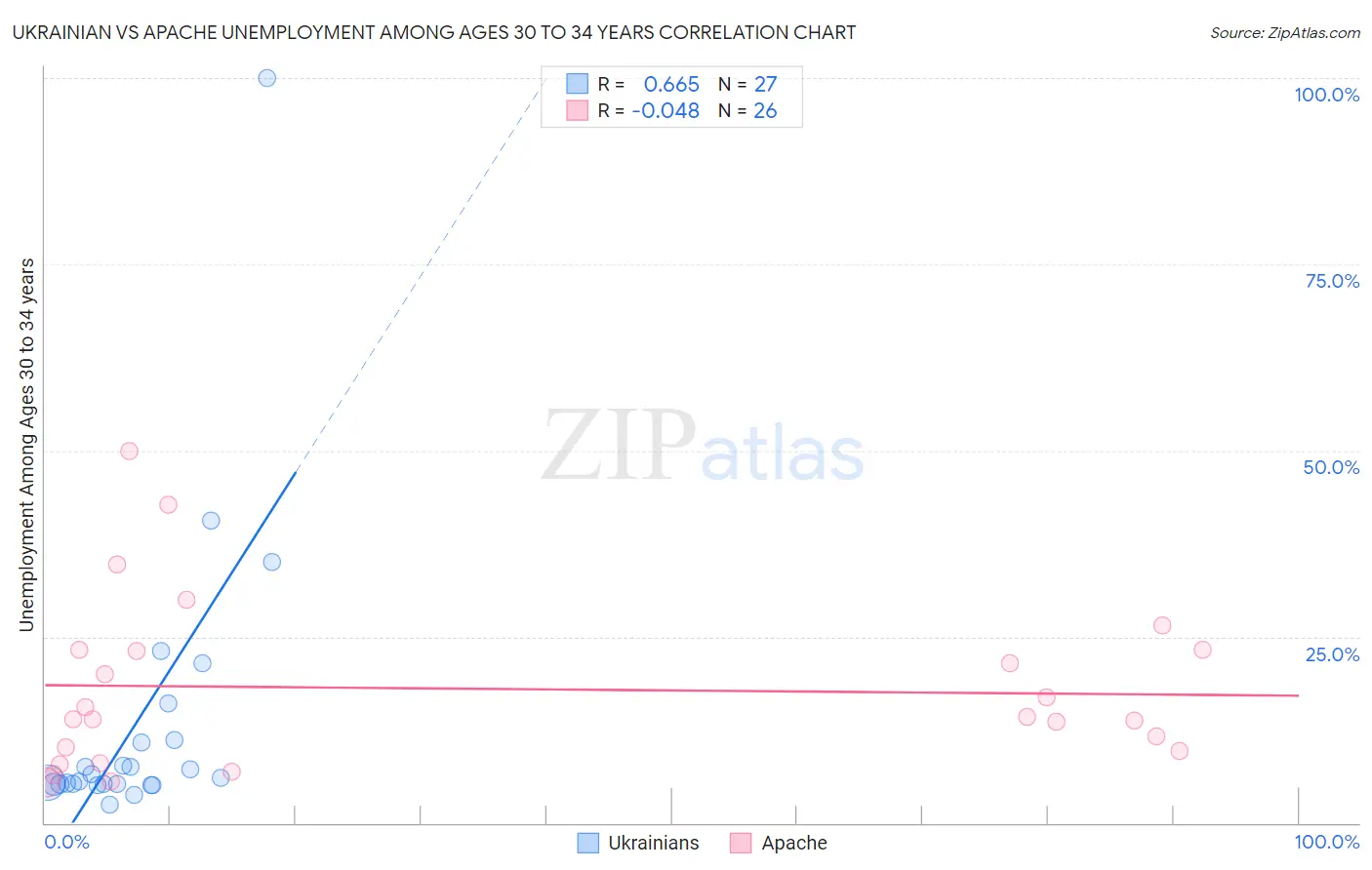 Ukrainian vs Apache Unemployment Among Ages 30 to 34 years