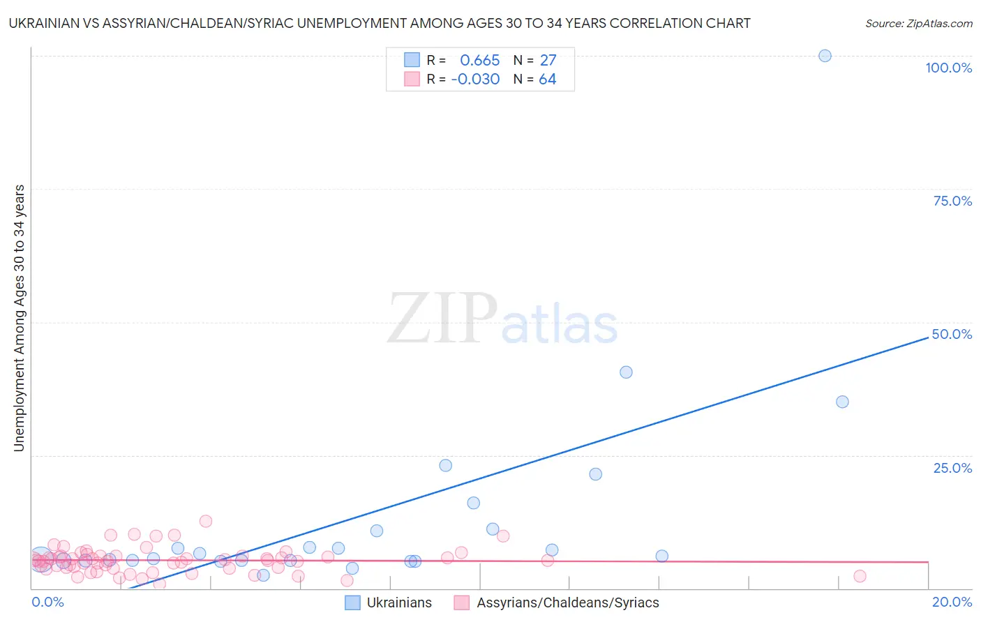 Ukrainian vs Assyrian/Chaldean/Syriac Unemployment Among Ages 30 to 34 years