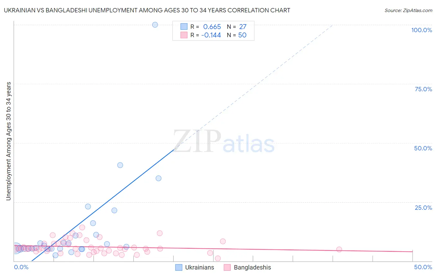 Ukrainian vs Bangladeshi Unemployment Among Ages 30 to 34 years