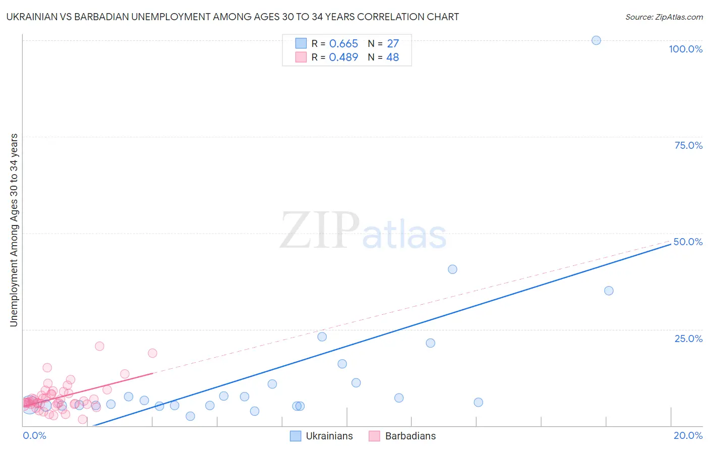 Ukrainian vs Barbadian Unemployment Among Ages 30 to 34 years