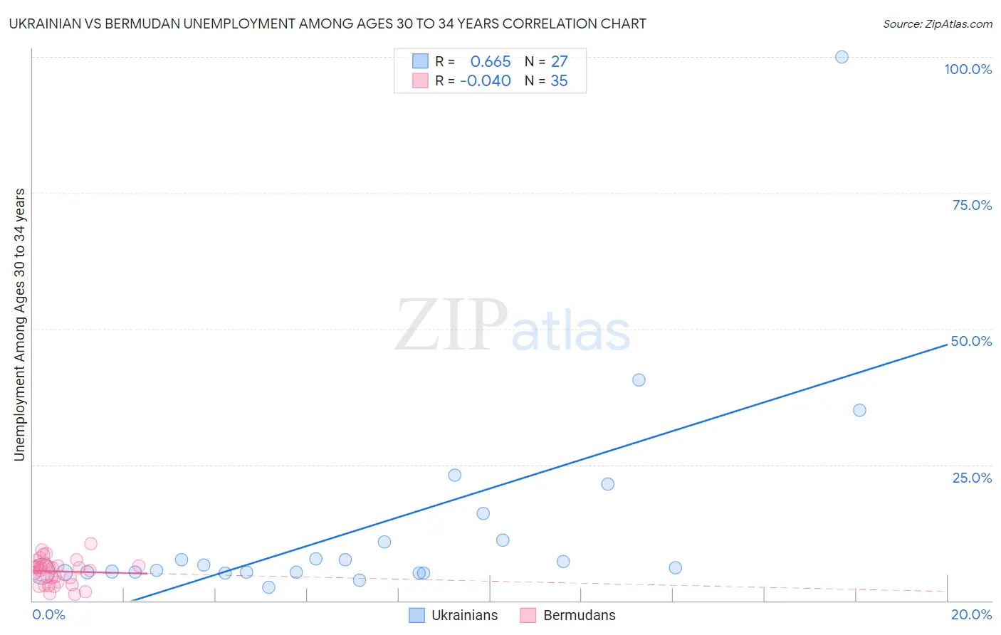 Ukrainian vs Bermudan Unemployment Among Ages 30 to 34 years