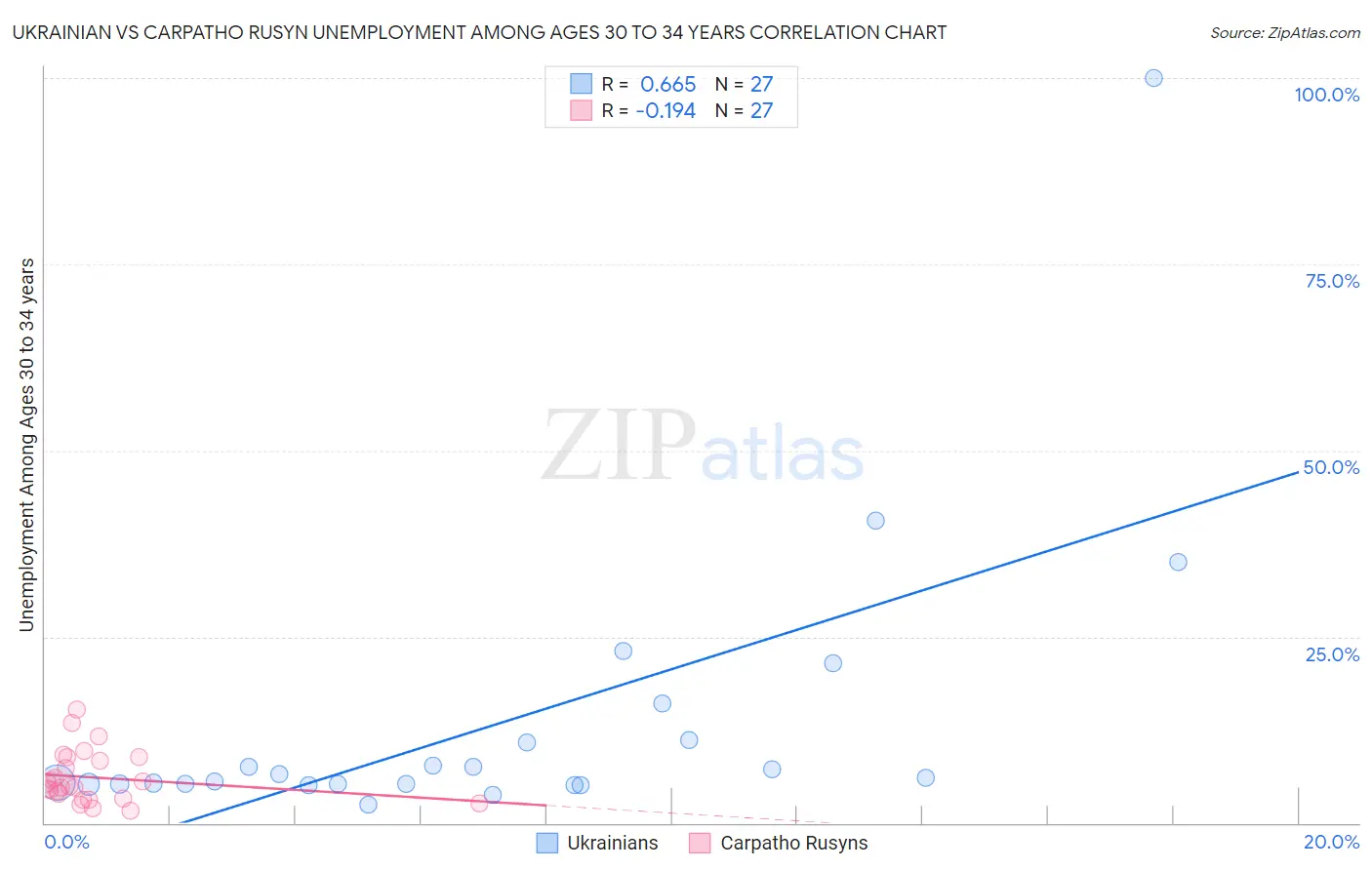 Ukrainian vs Carpatho Rusyn Unemployment Among Ages 30 to 34 years