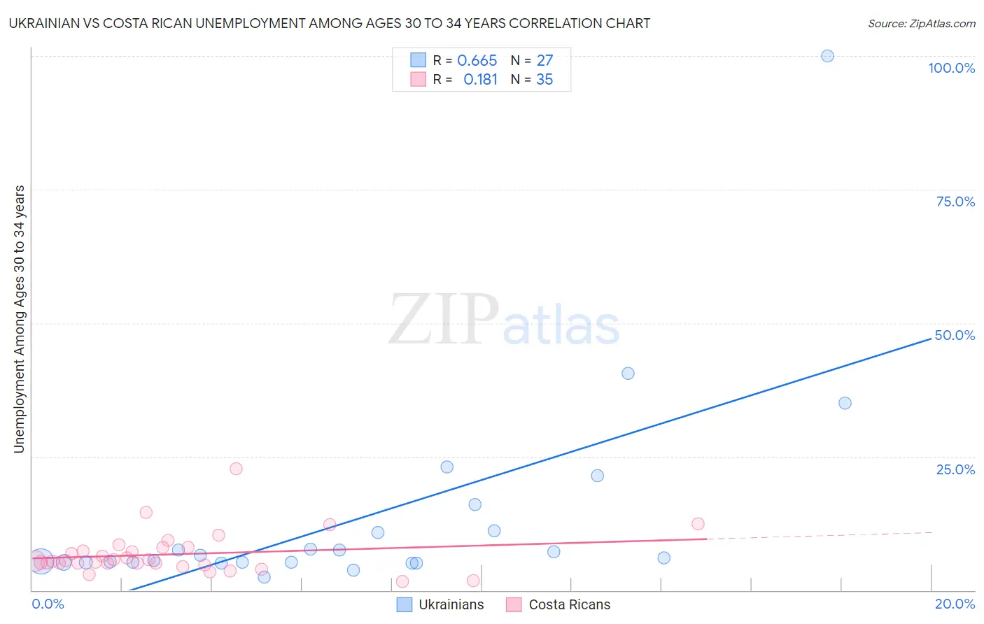 Ukrainian vs Costa Rican Unemployment Among Ages 30 to 34 years
