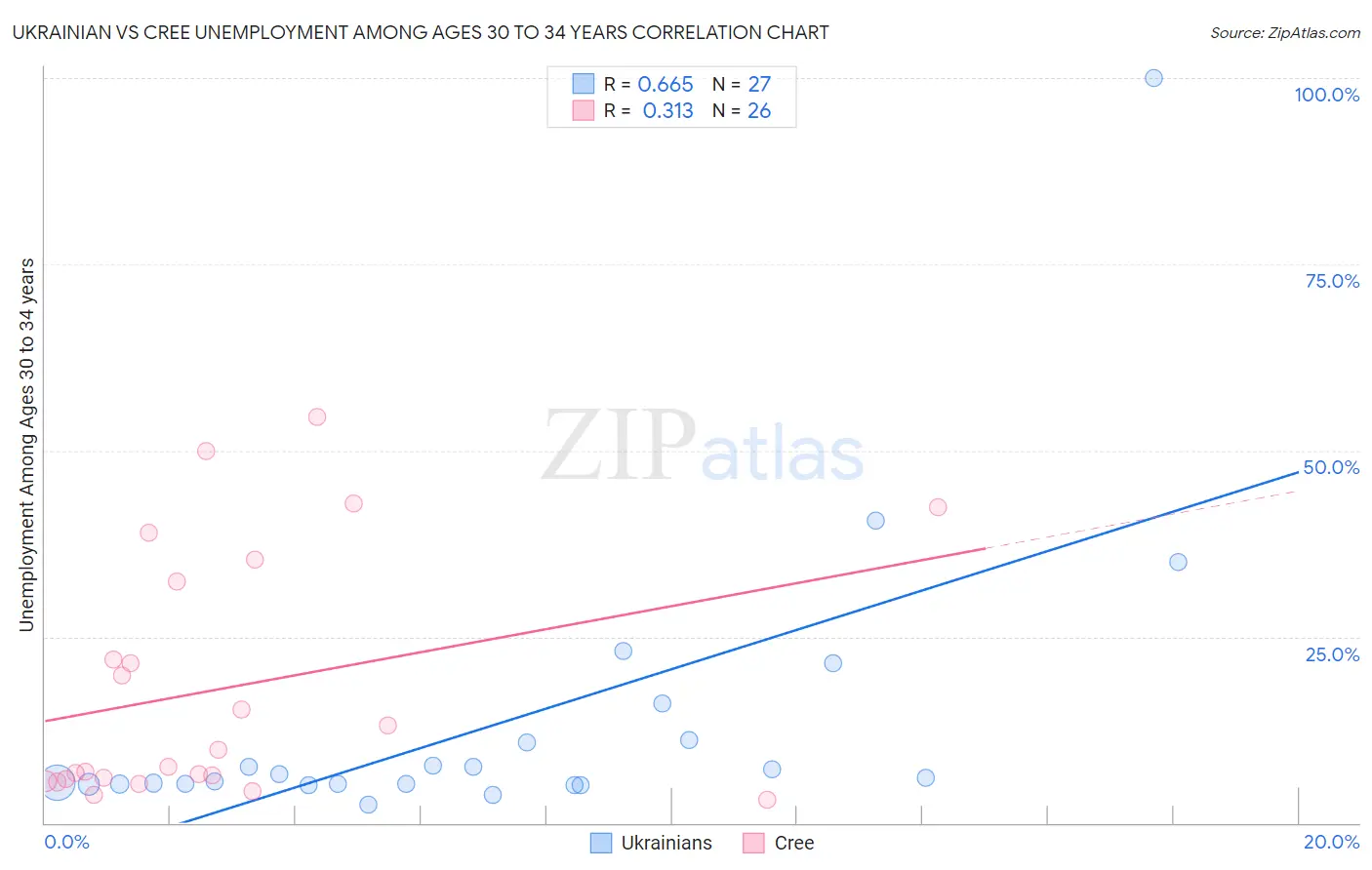 Ukrainian vs Cree Unemployment Among Ages 30 to 34 years