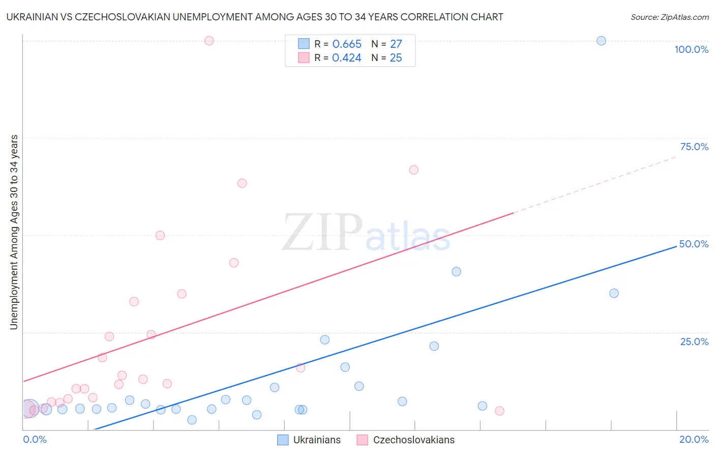 Ukrainian vs Czechoslovakian Unemployment Among Ages 30 to 34 years