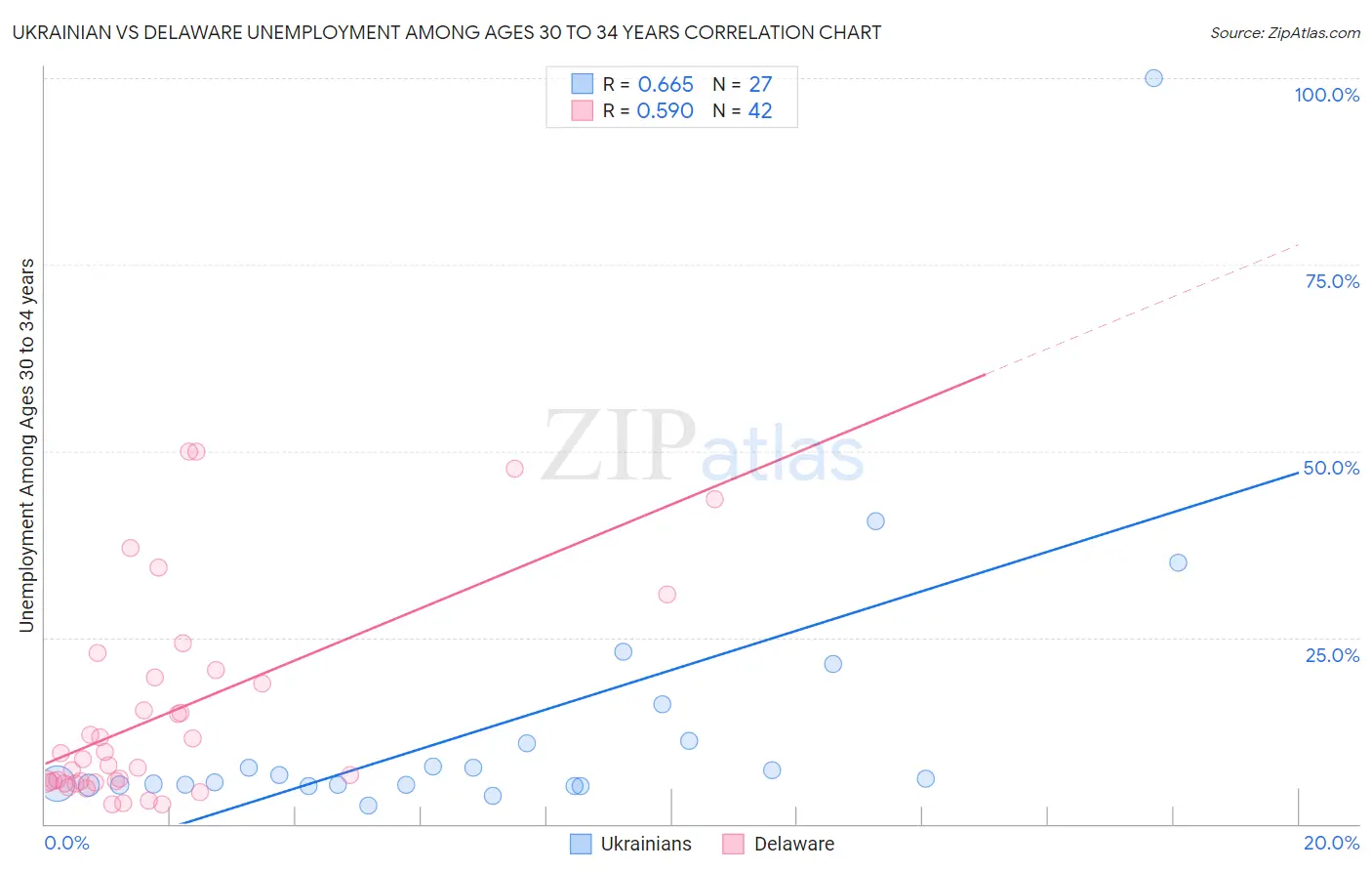 Ukrainian vs Delaware Unemployment Among Ages 30 to 34 years