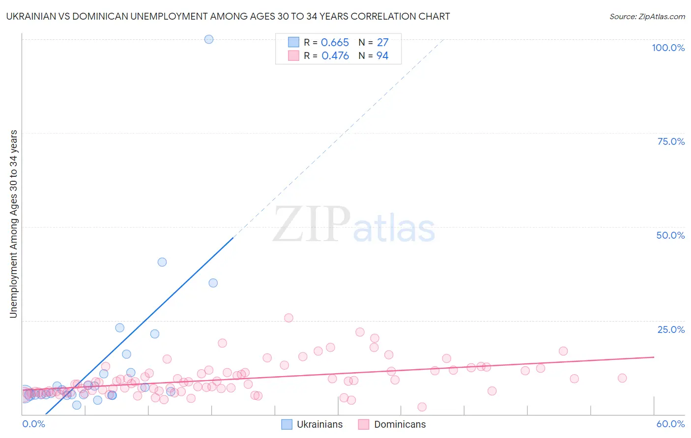 Ukrainian vs Dominican Unemployment Among Ages 30 to 34 years