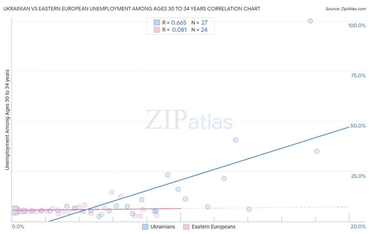 Ukrainian vs Eastern European Unemployment Among Ages 30 to 34 years