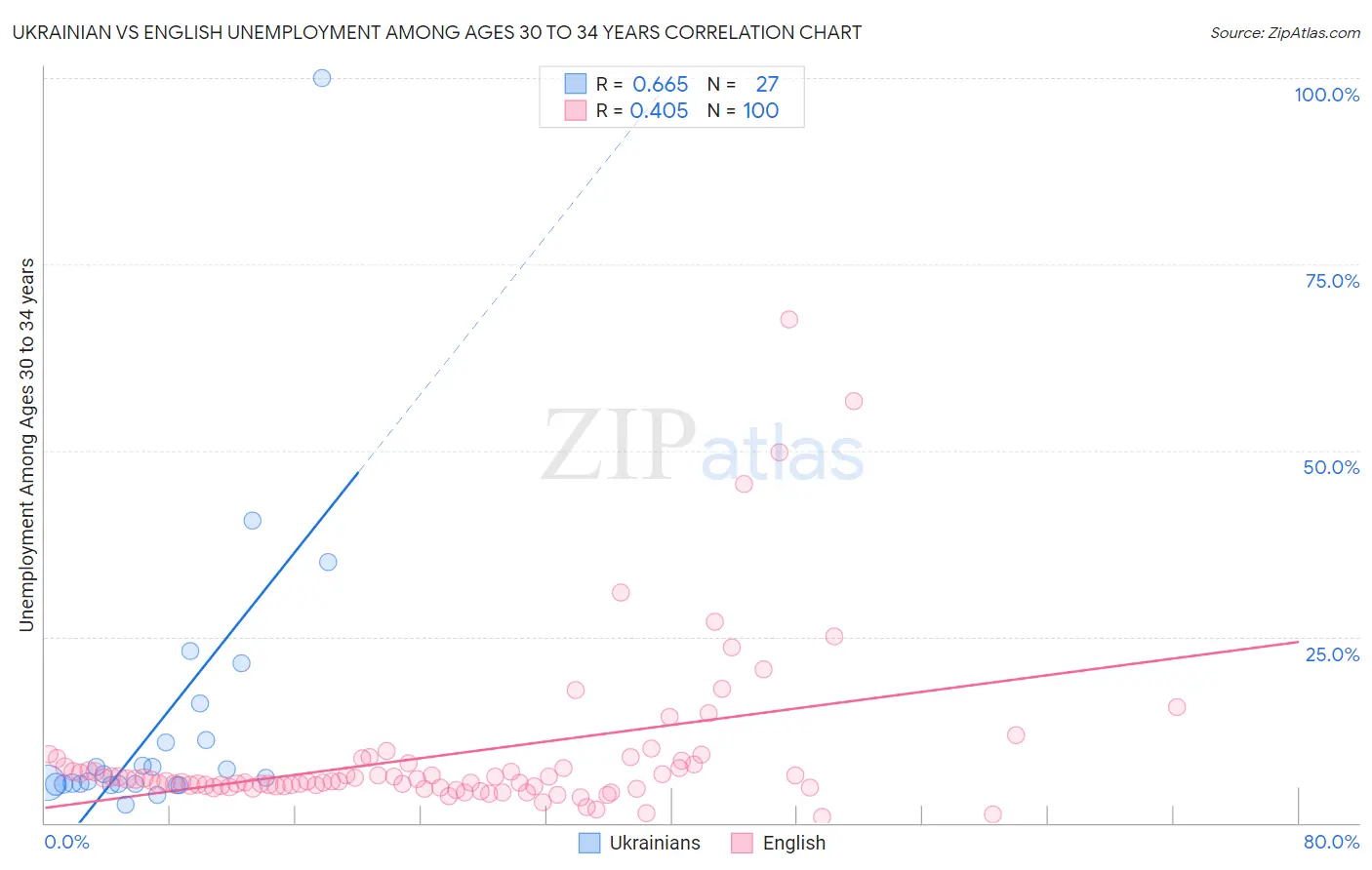 Ukrainian vs English Unemployment Among Ages 30 to 34 years