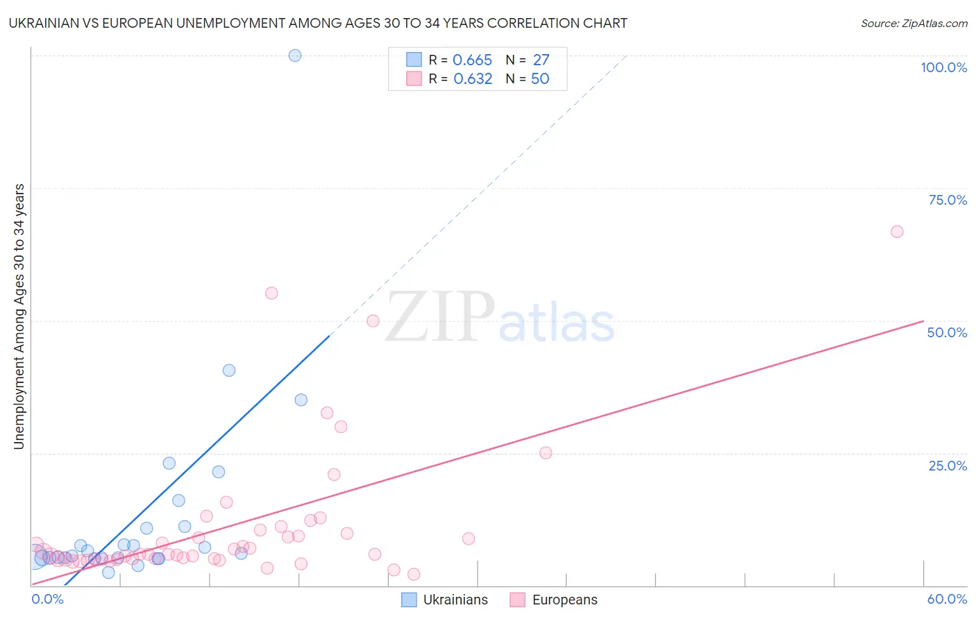 Ukrainian vs European Unemployment Among Ages 30 to 34 years