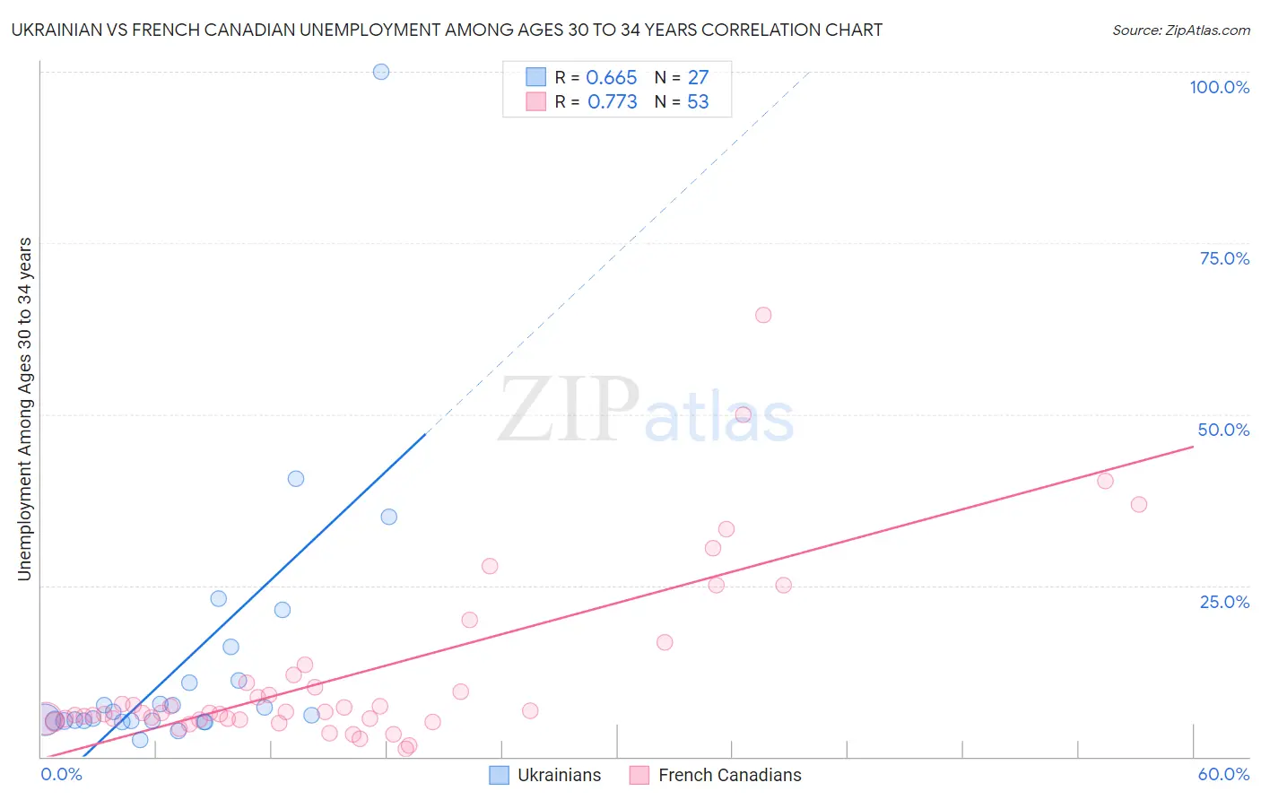 Ukrainian vs French Canadian Unemployment Among Ages 30 to 34 years