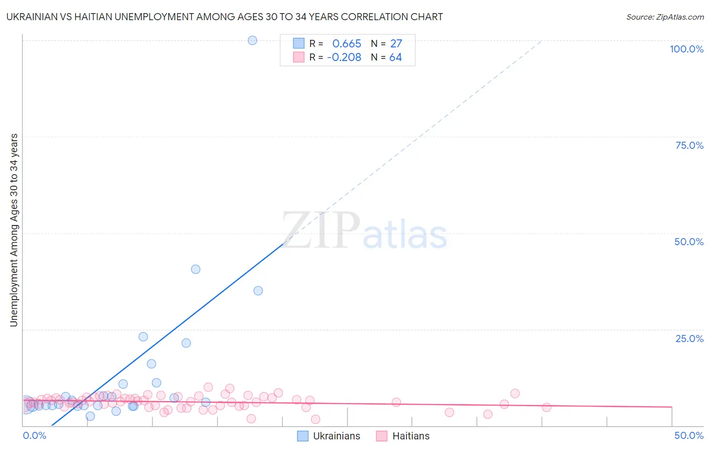 Ukrainian vs Haitian Unemployment Among Ages 30 to 34 years