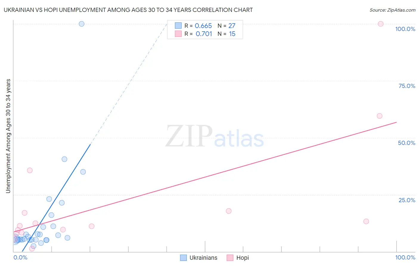 Ukrainian vs Hopi Unemployment Among Ages 30 to 34 years