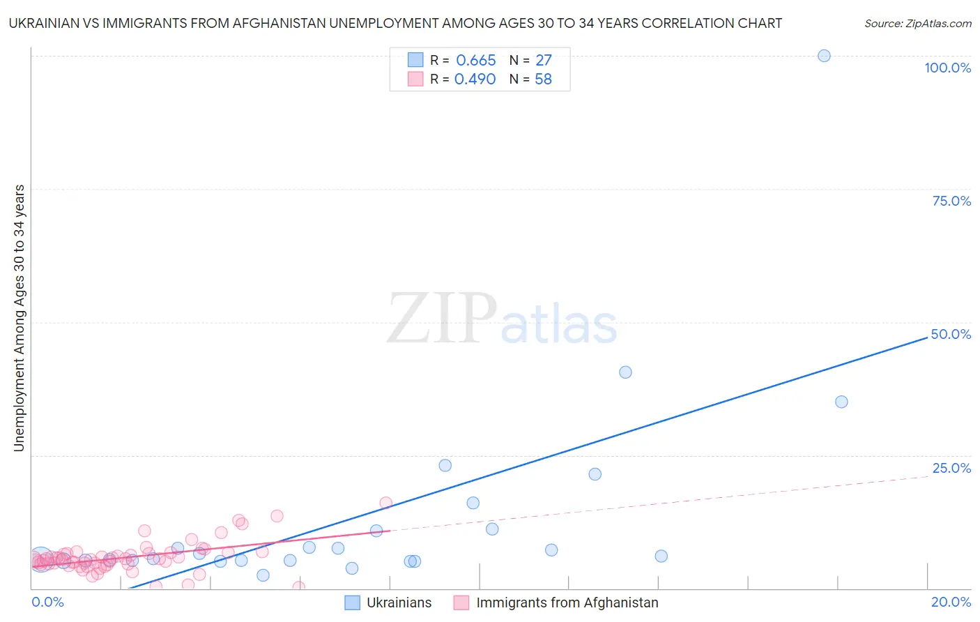 Ukrainian vs Immigrants from Afghanistan Unemployment Among Ages 30 to 34 years