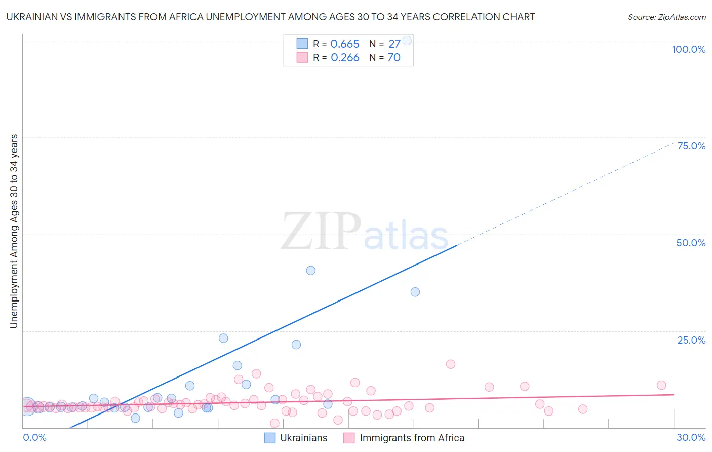 Ukrainian vs Immigrants from Africa Unemployment Among Ages 30 to 34 years