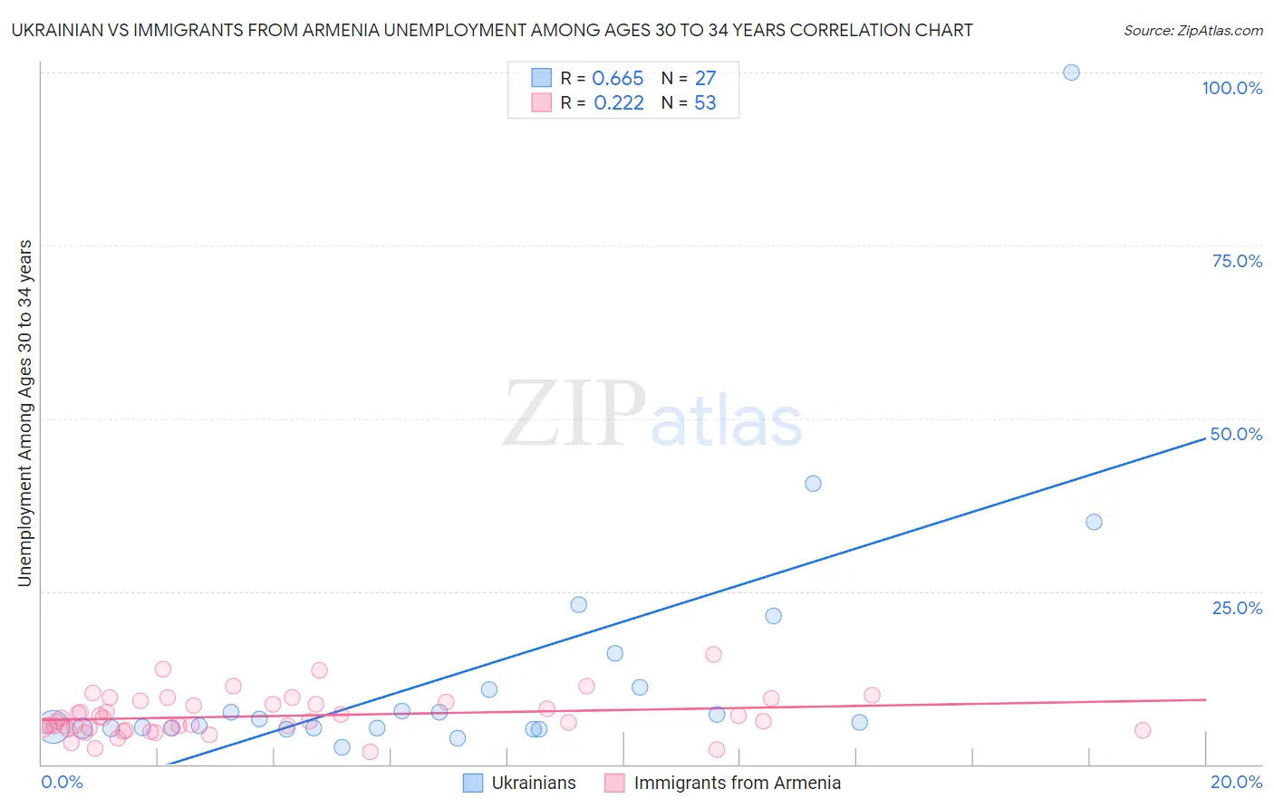 Ukrainian vs Immigrants from Armenia Unemployment Among Ages 30 to 34 years