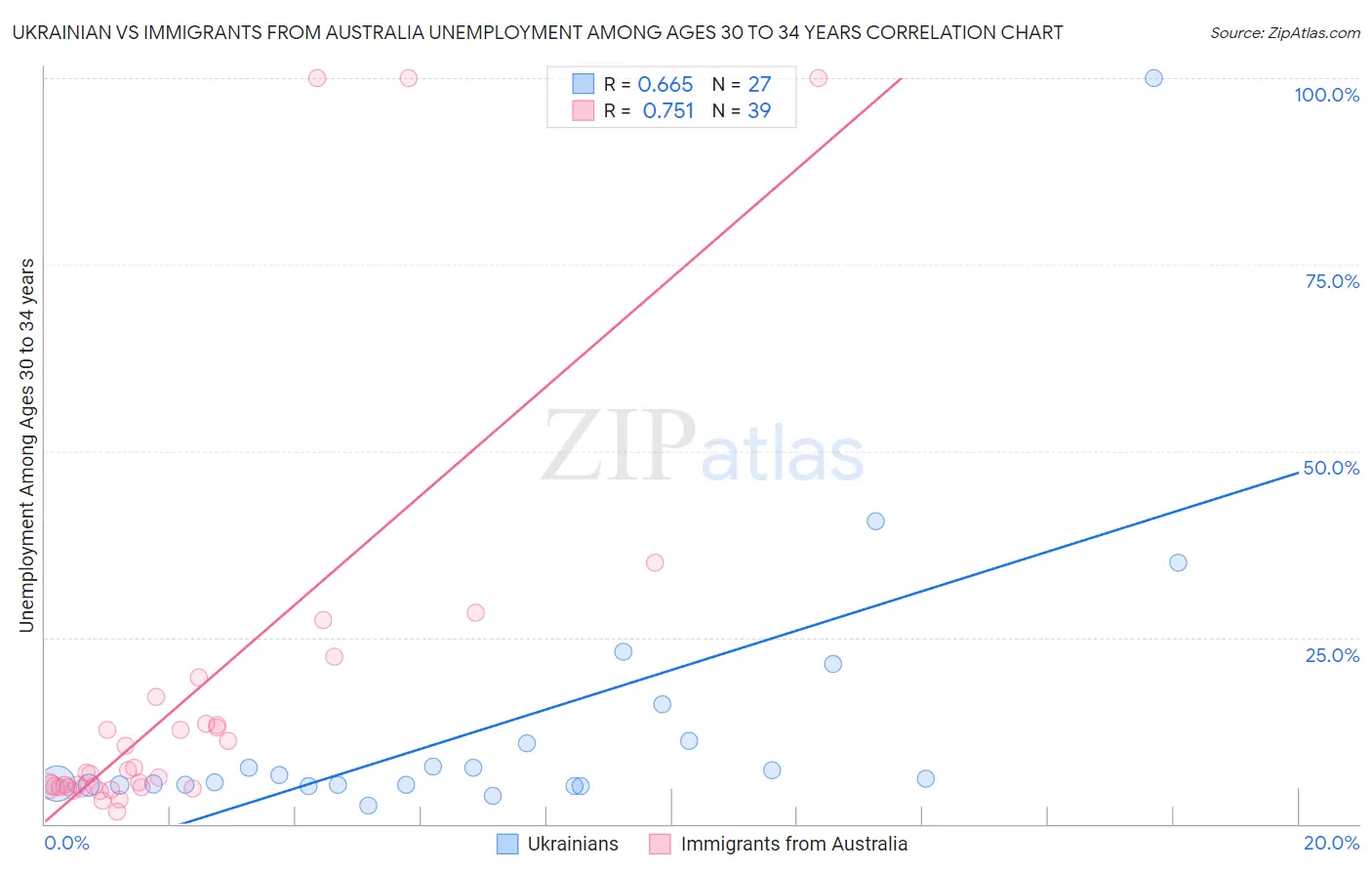 Ukrainian vs Immigrants from Australia Unemployment Among Ages 30 to 34 years
