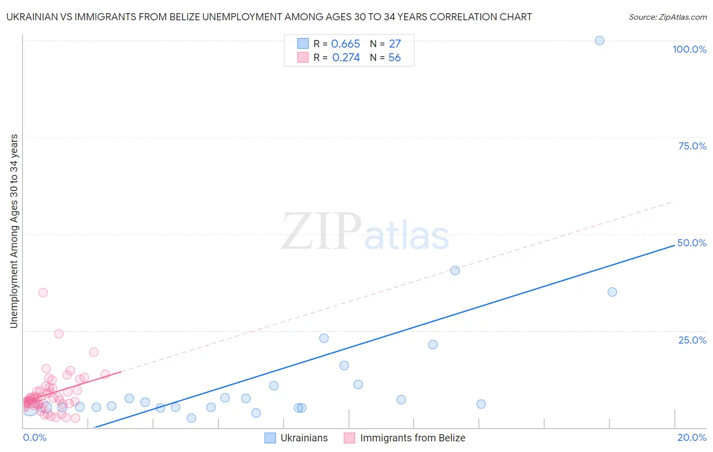 Ukrainian vs Immigrants from Belize Unemployment Among Ages 30 to 34 years