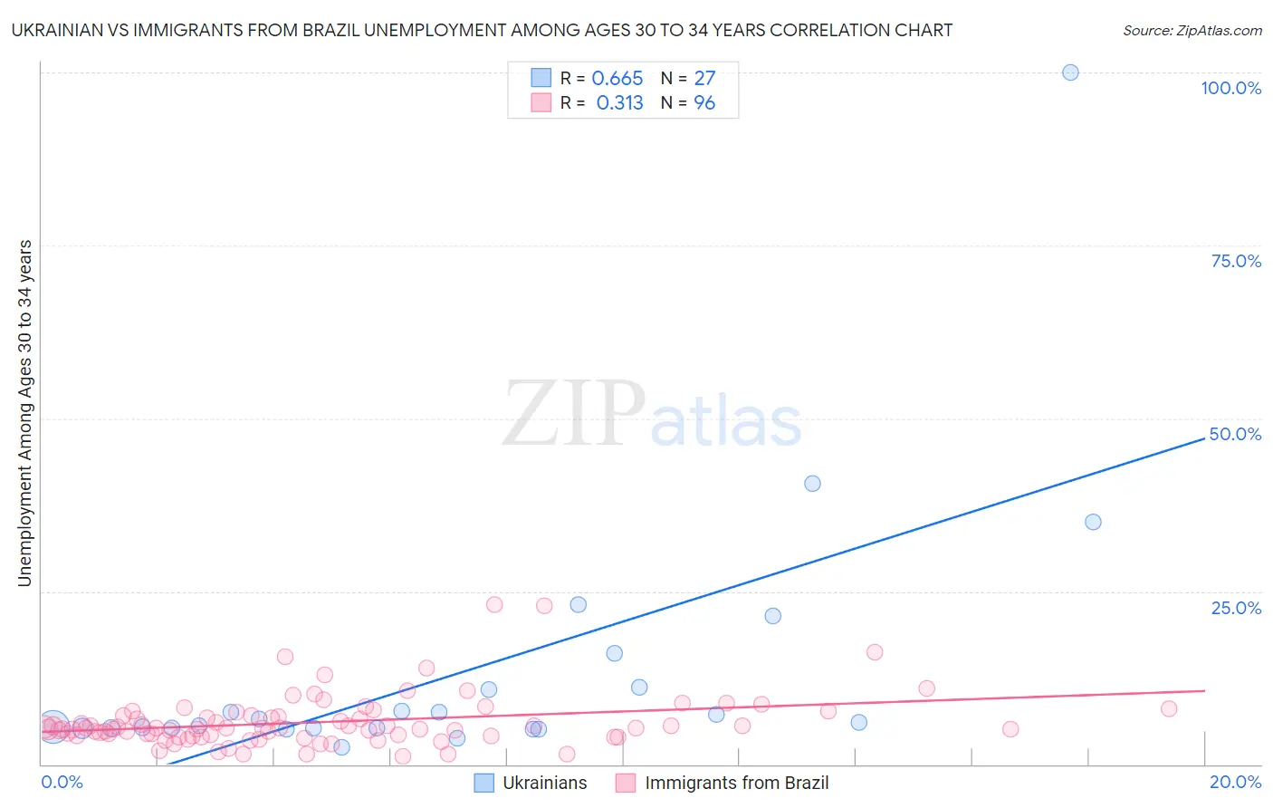 Ukrainian vs Immigrants from Brazil Unemployment Among Ages 30 to 34 years