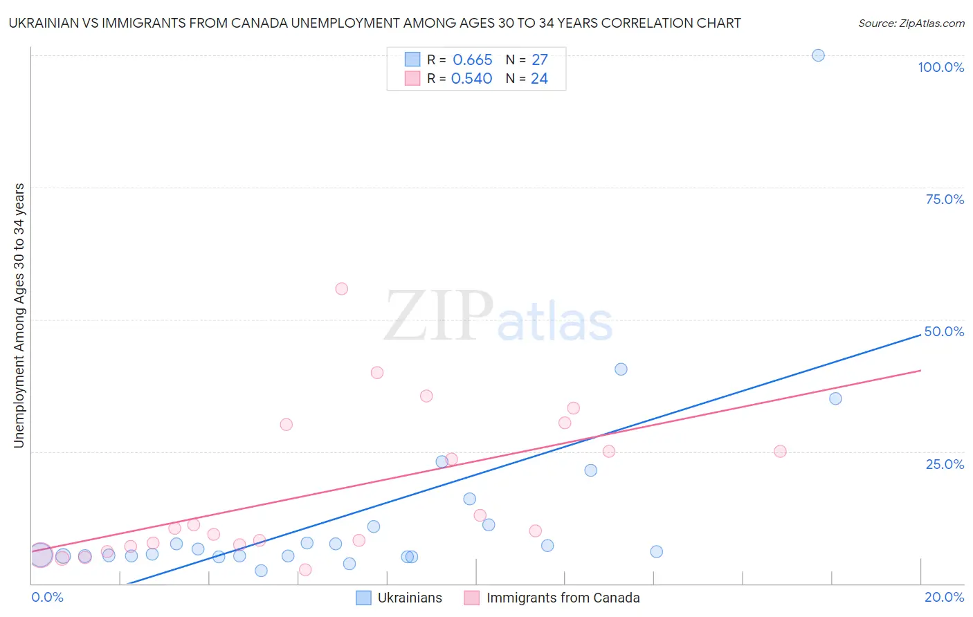Ukrainian vs Immigrants from Canada Unemployment Among Ages 30 to 34 years