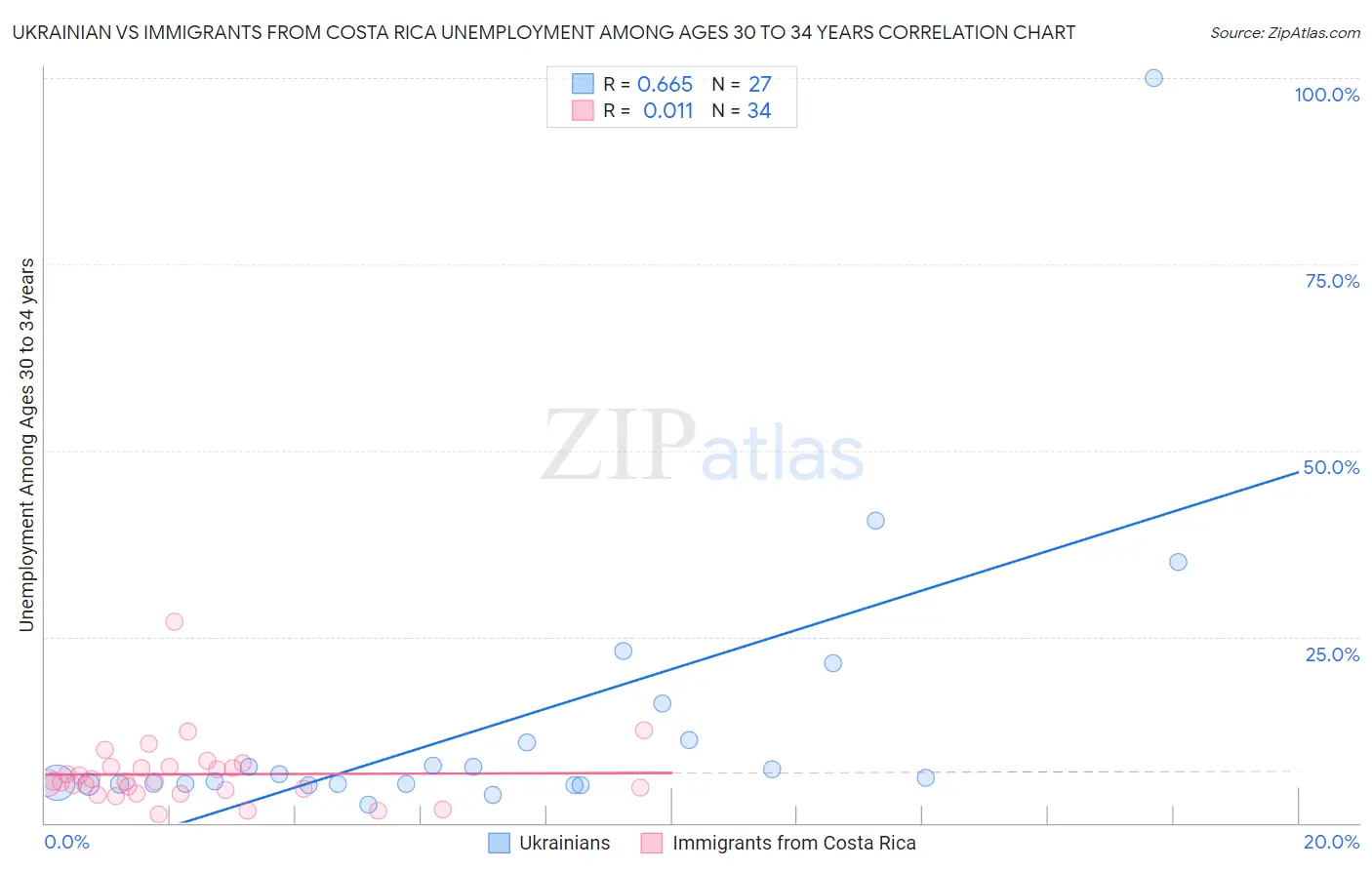 Ukrainian vs Immigrants from Costa Rica Unemployment Among Ages 30 to 34 years