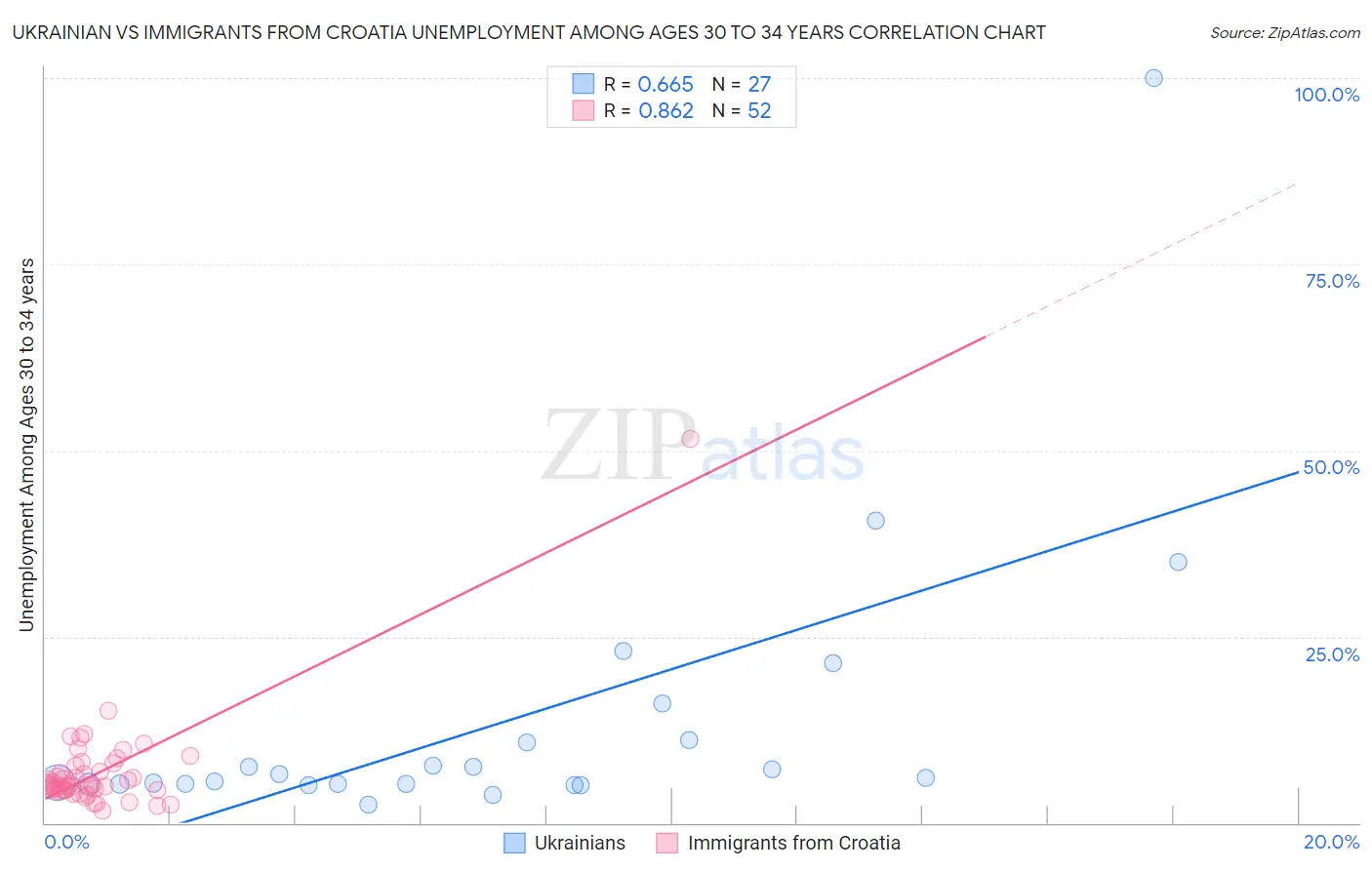 Ukrainian vs Immigrants from Croatia Unemployment Among Ages 30 to 34 years