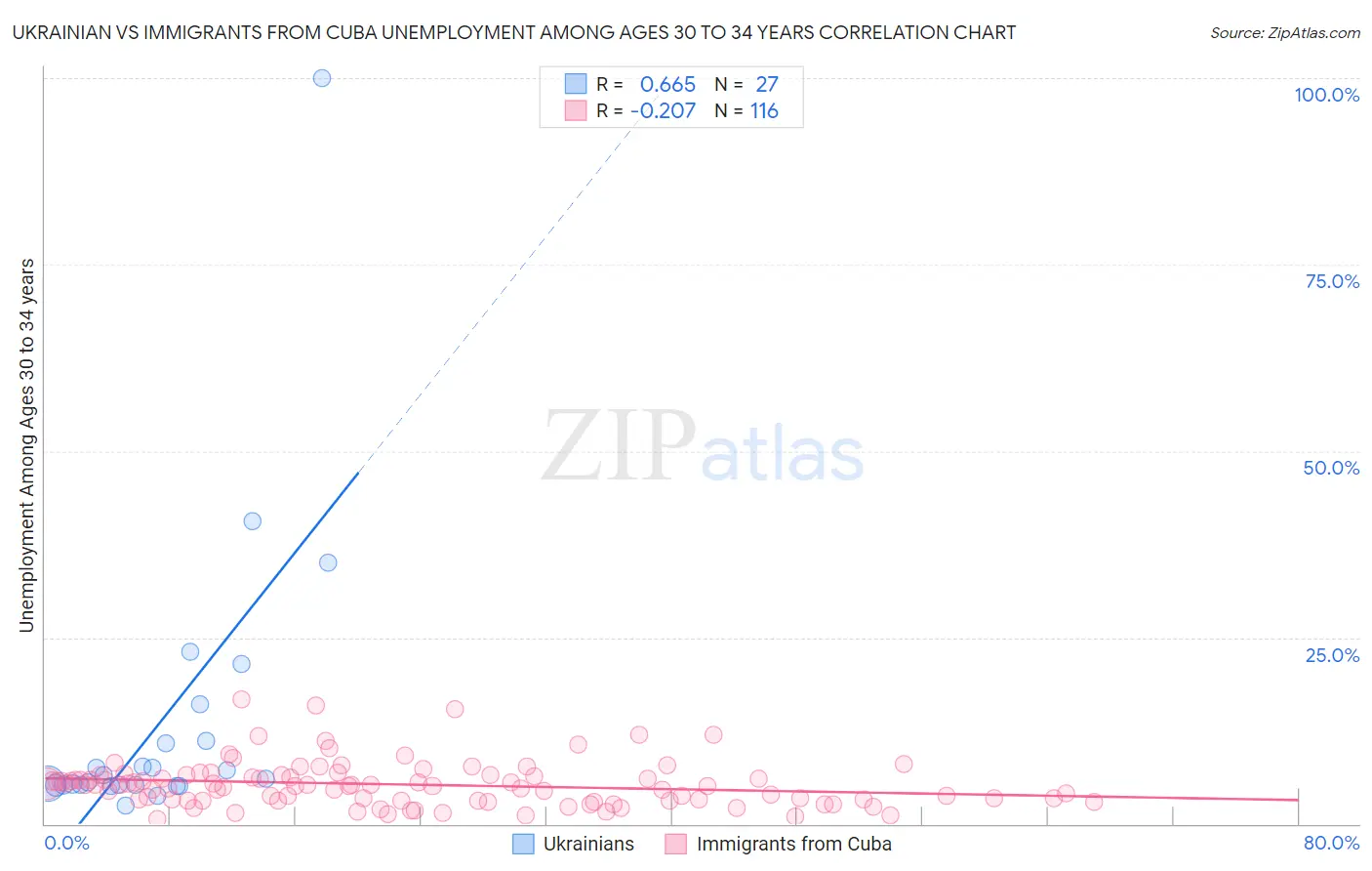 Ukrainian vs Immigrants from Cuba Unemployment Among Ages 30 to 34 years