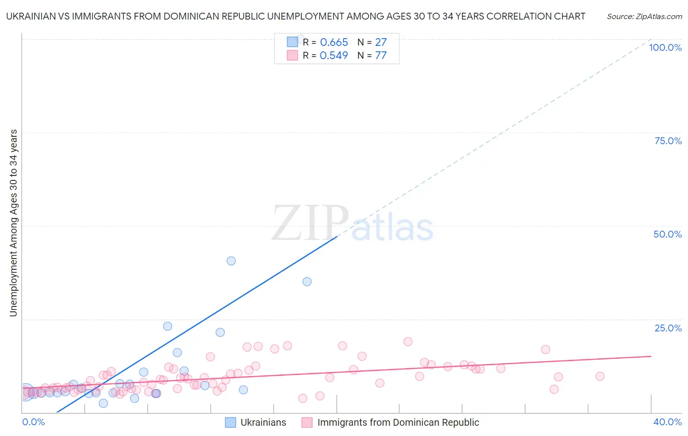 Ukrainian vs Immigrants from Dominican Republic Unemployment Among Ages 30 to 34 years