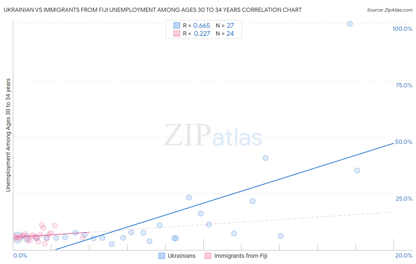 Ukrainian vs Immigrants from Fiji Unemployment Among Ages 30 to 34 years