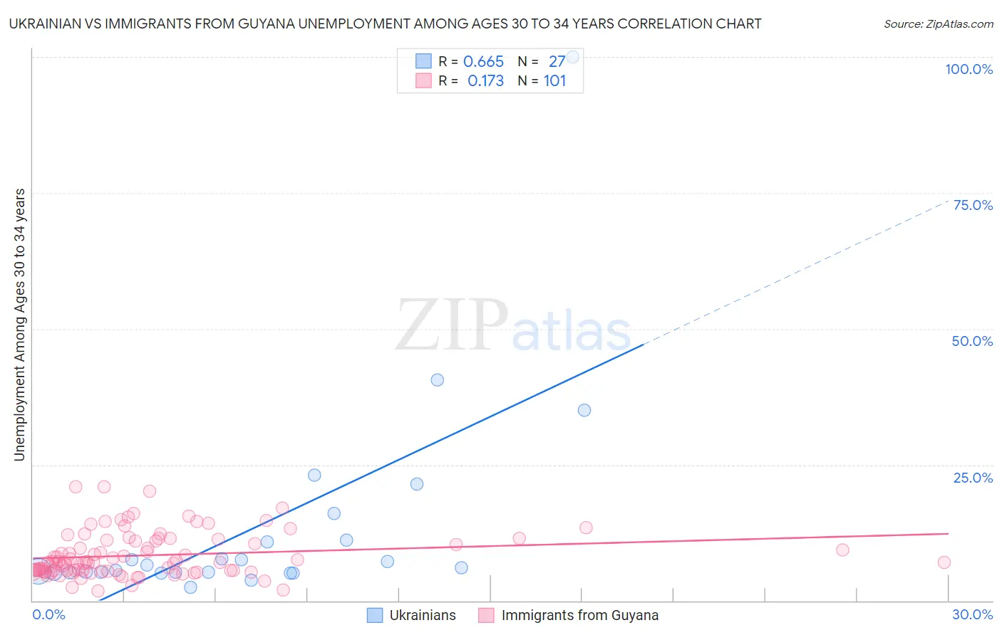 Ukrainian vs Immigrants from Guyana Unemployment Among Ages 30 to 34 years