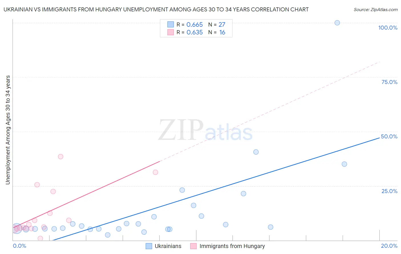 Ukrainian vs Immigrants from Hungary Unemployment Among Ages 30 to 34 years