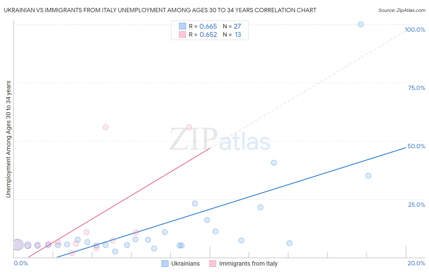 Ukrainian vs Immigrants from Italy Unemployment Among Ages 30 to 34 years