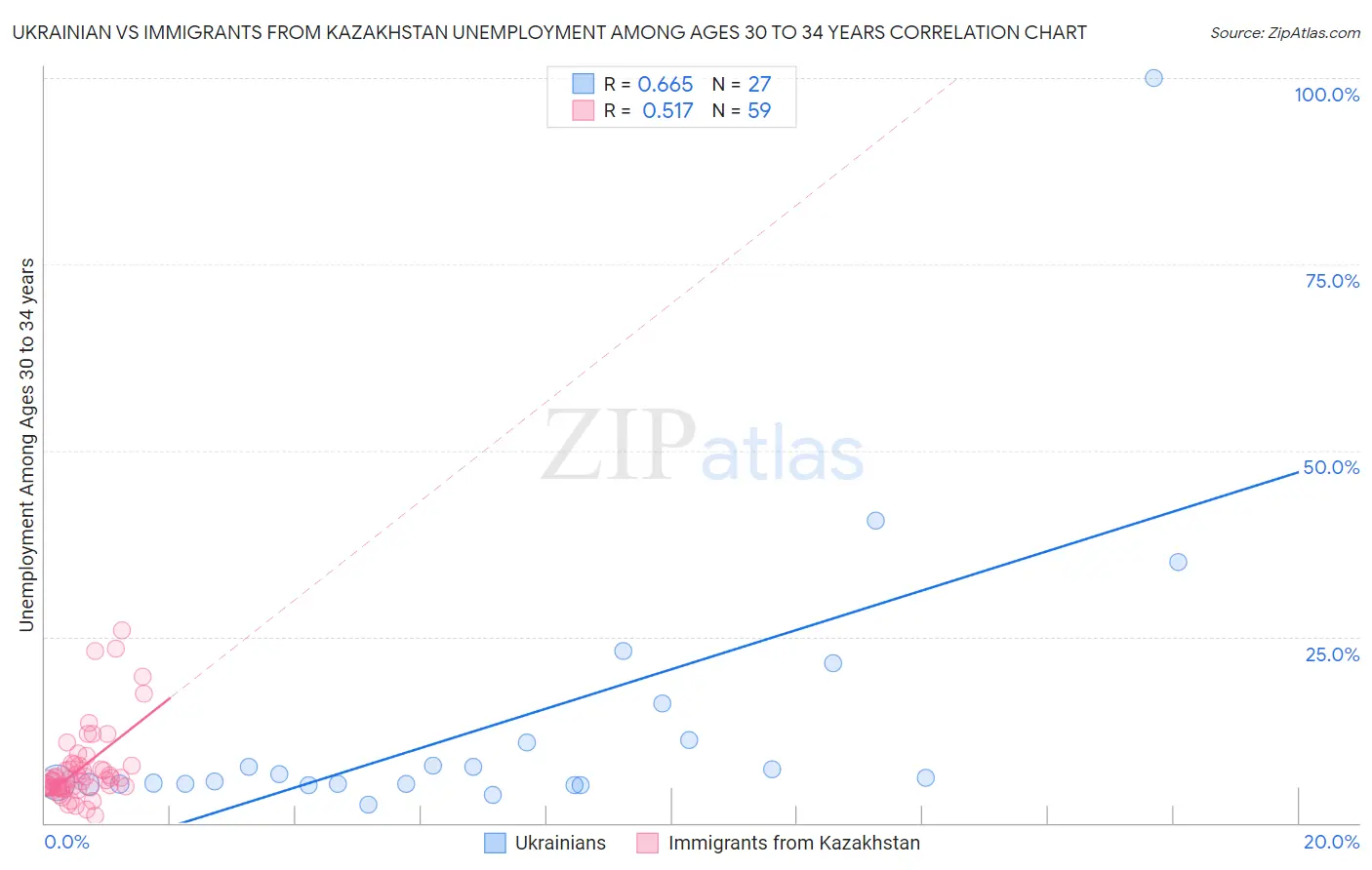 Ukrainian vs Immigrants from Kazakhstan Unemployment Among Ages 30 to 34 years