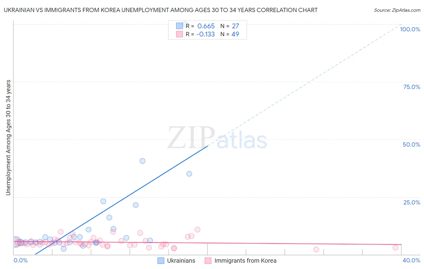 Ukrainian vs Immigrants from Korea Unemployment Among Ages 30 to 34 years