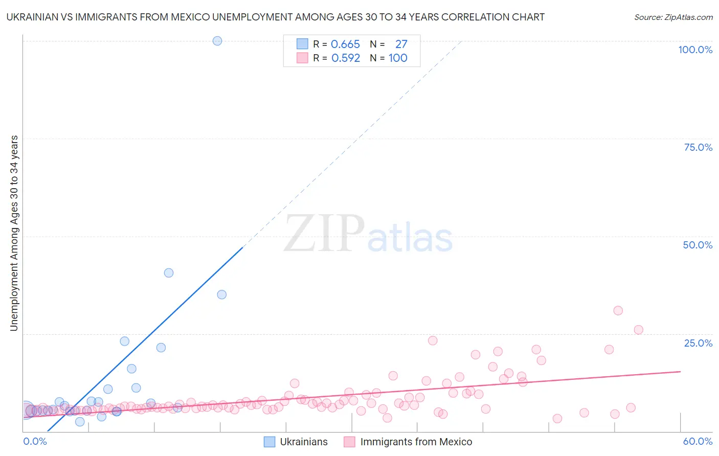 Ukrainian vs Immigrants from Mexico Unemployment Among Ages 30 to 34 years