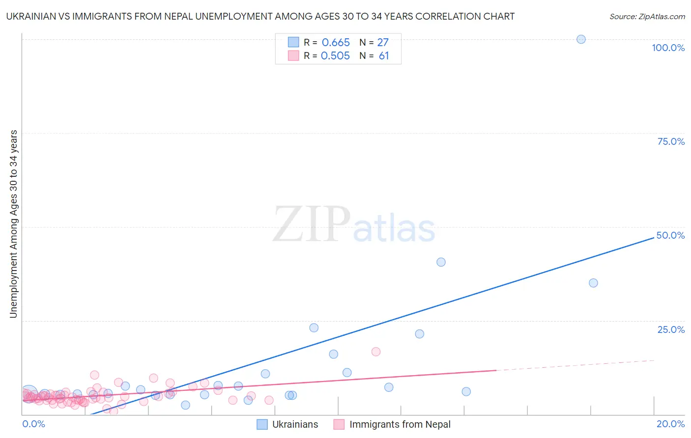 Ukrainian vs Immigrants from Nepal Unemployment Among Ages 30 to 34 years