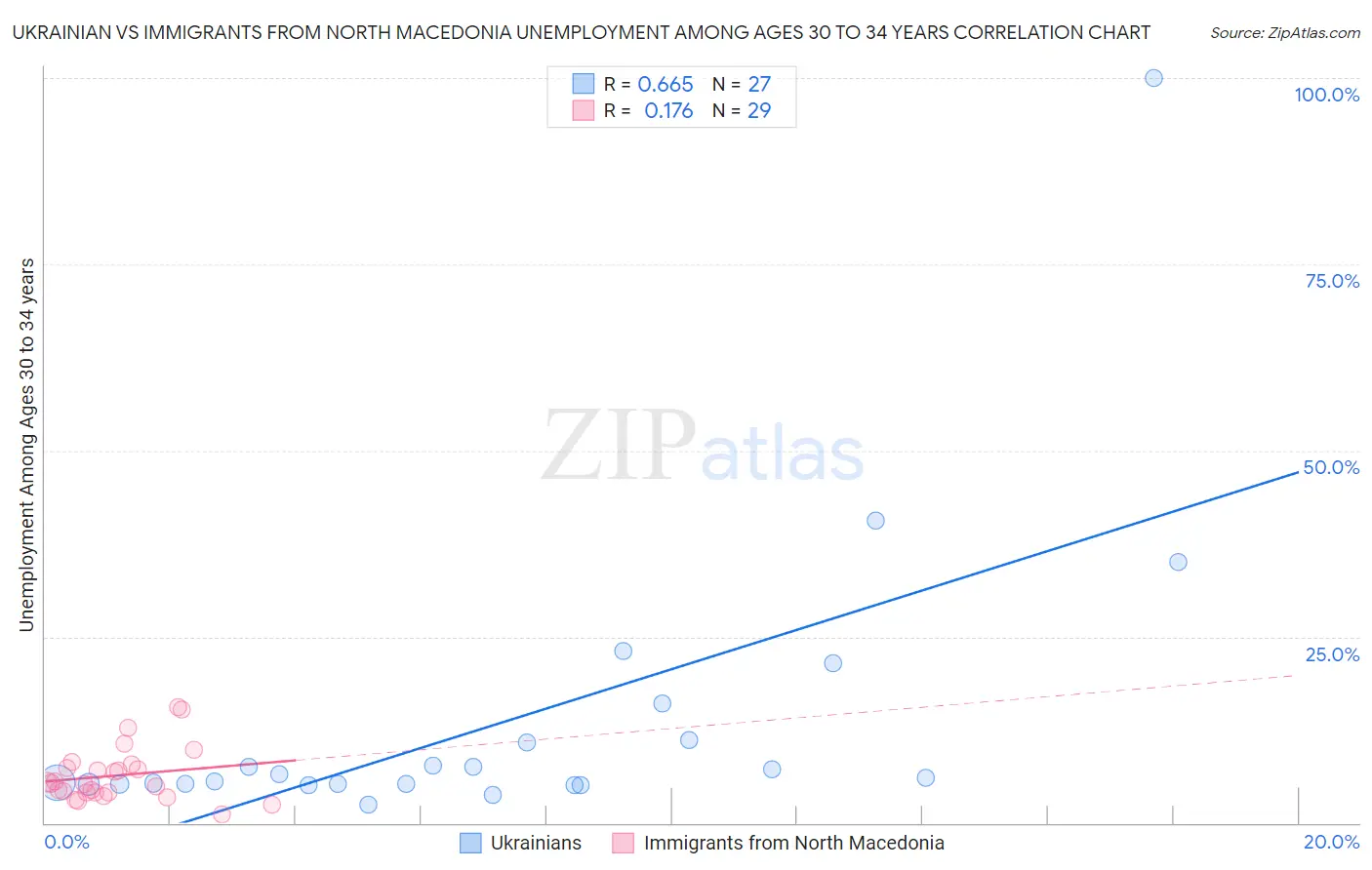 Ukrainian vs Immigrants from North Macedonia Unemployment Among Ages 30 to 34 years