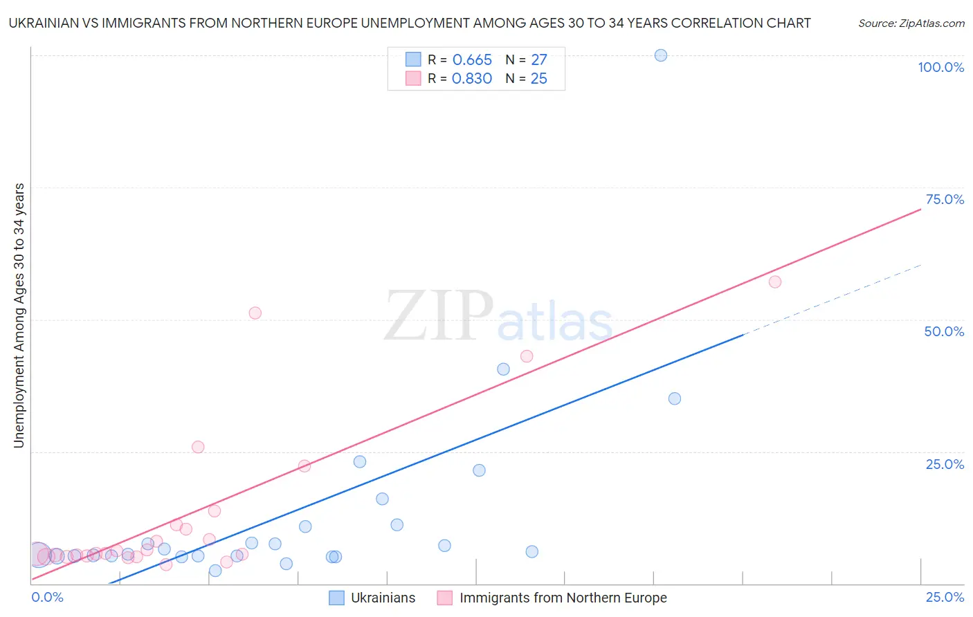 Ukrainian vs Immigrants from Northern Europe Unemployment Among Ages 30 to 34 years