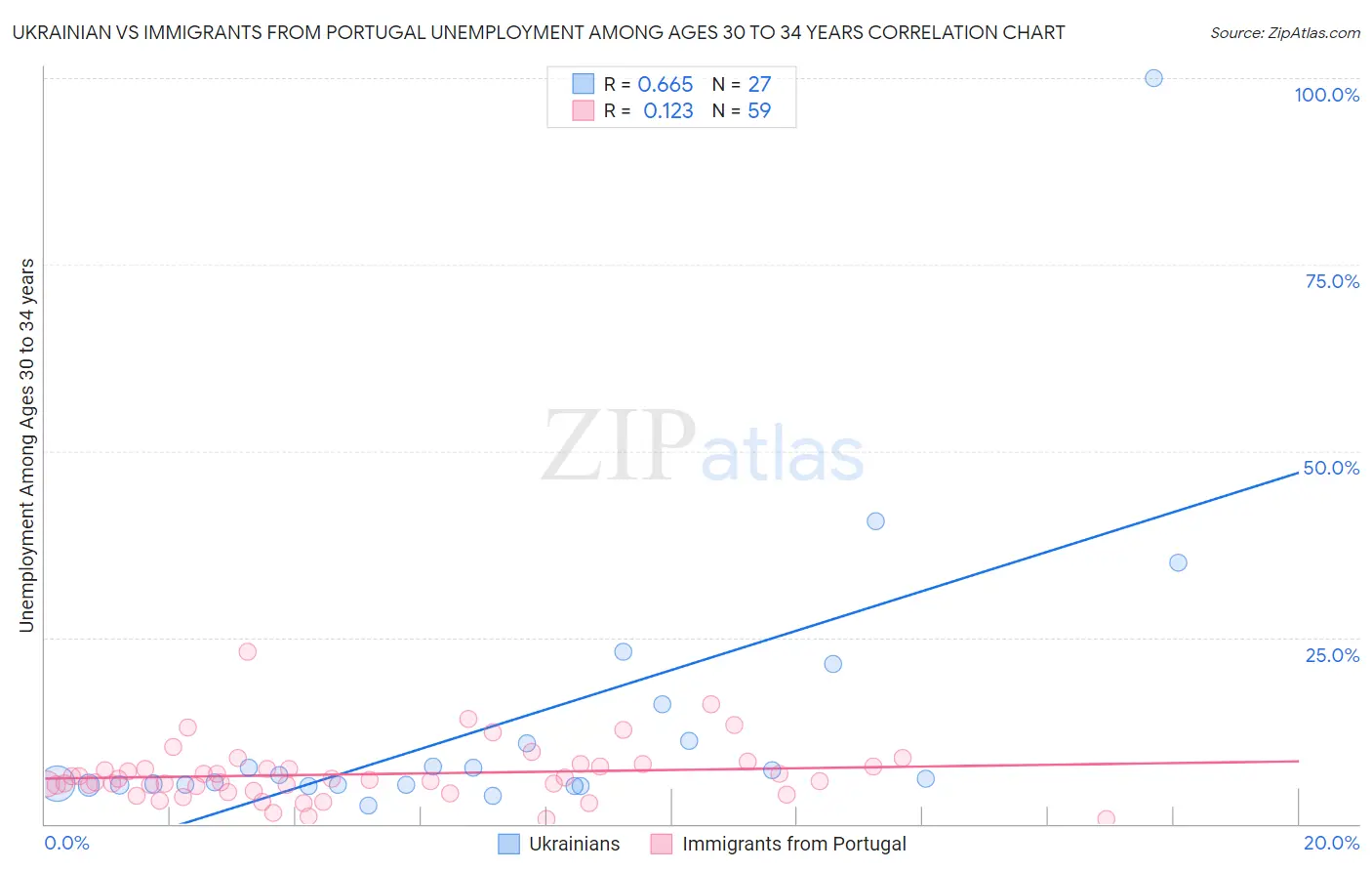 Ukrainian vs Immigrants from Portugal Unemployment Among Ages 30 to 34 years