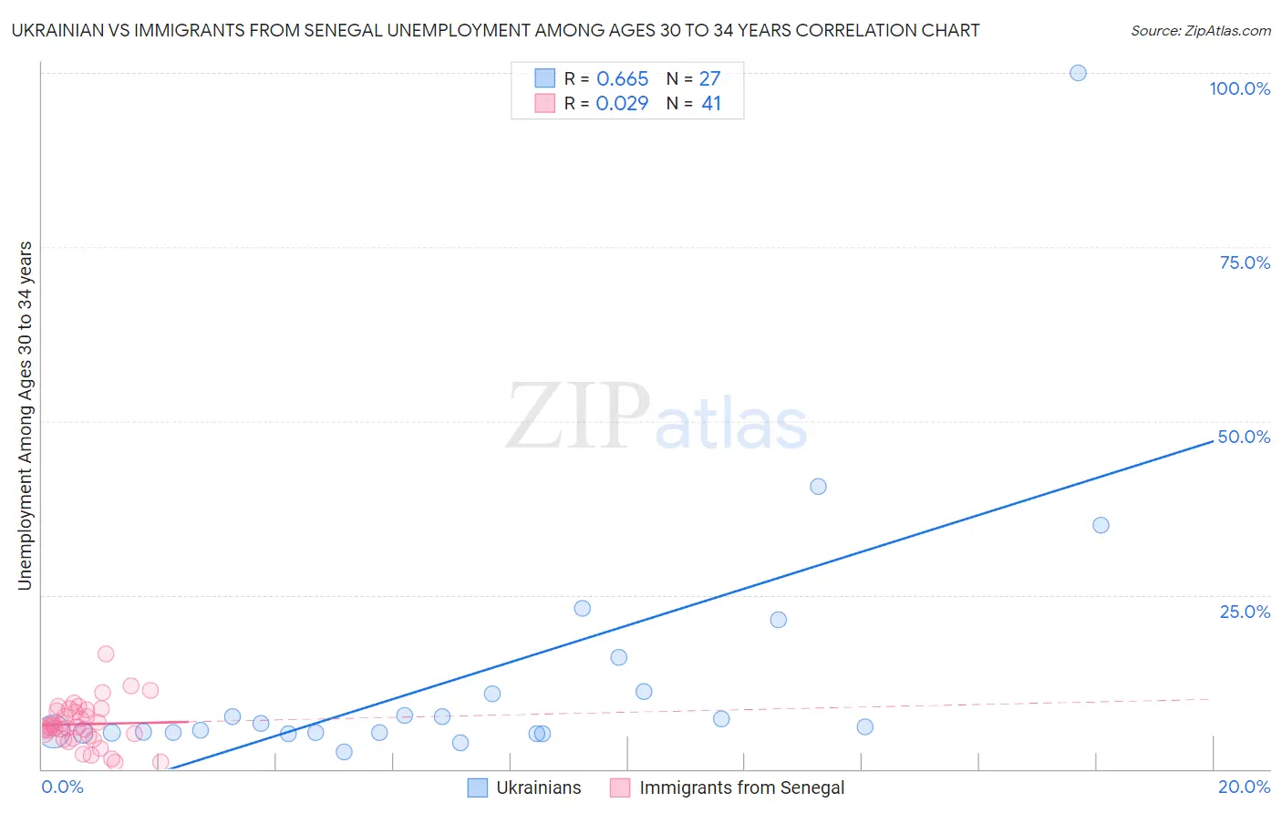 Ukrainian vs Immigrants from Senegal Unemployment Among Ages 30 to 34 years