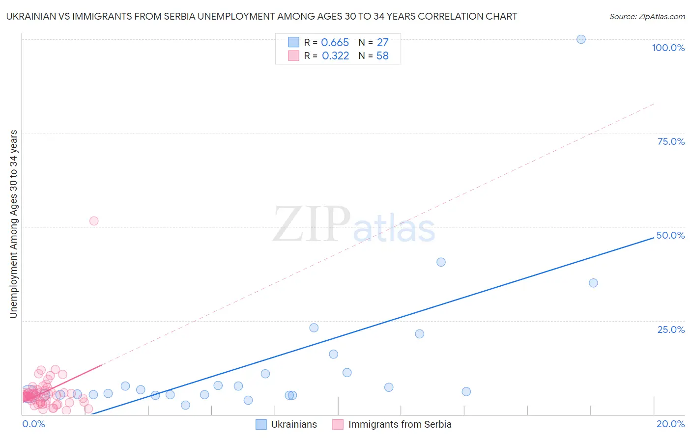 Ukrainian vs Immigrants from Serbia Unemployment Among Ages 30 to 34 years