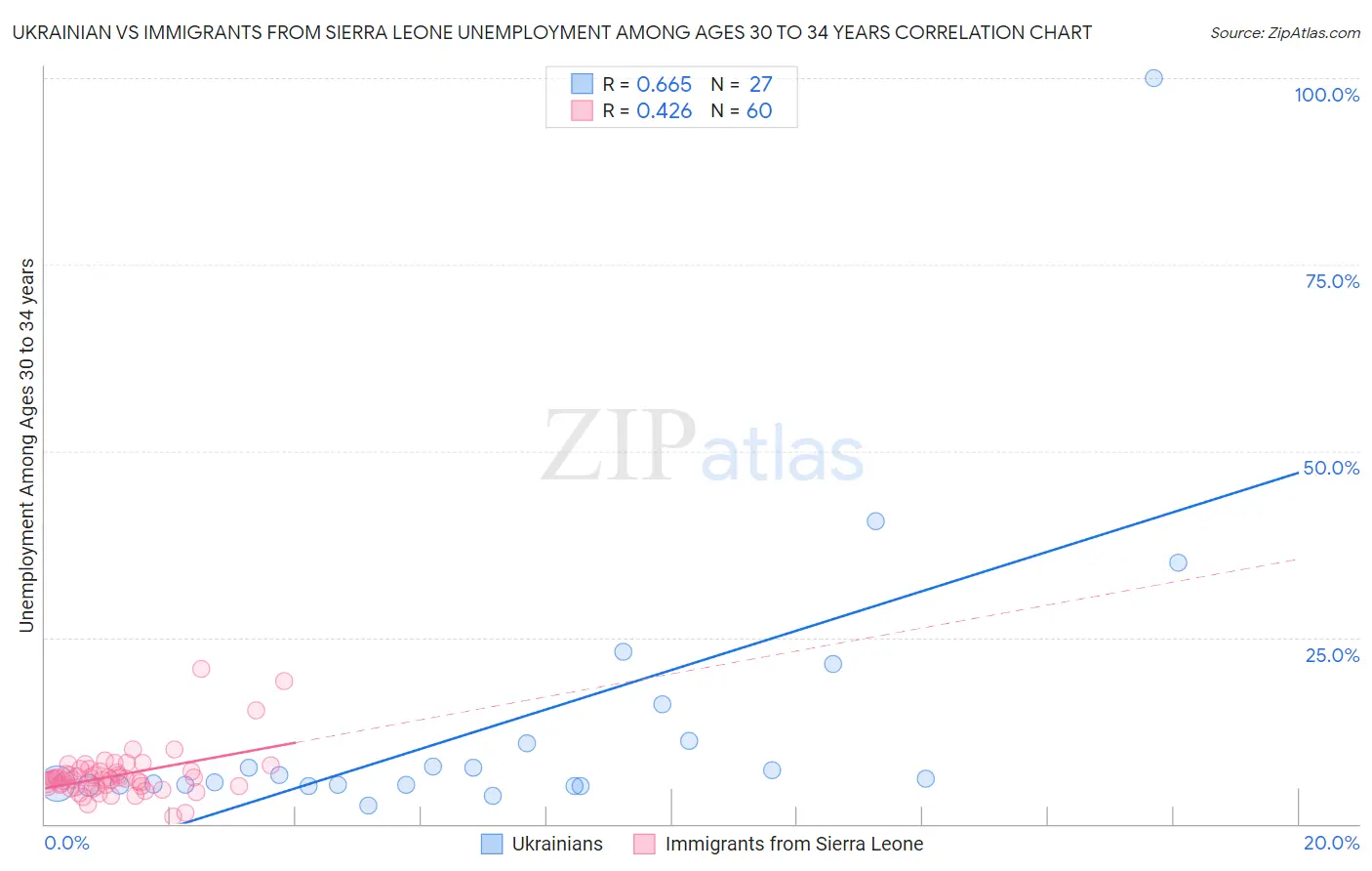 Ukrainian vs Immigrants from Sierra Leone Unemployment Among Ages 30 to 34 years