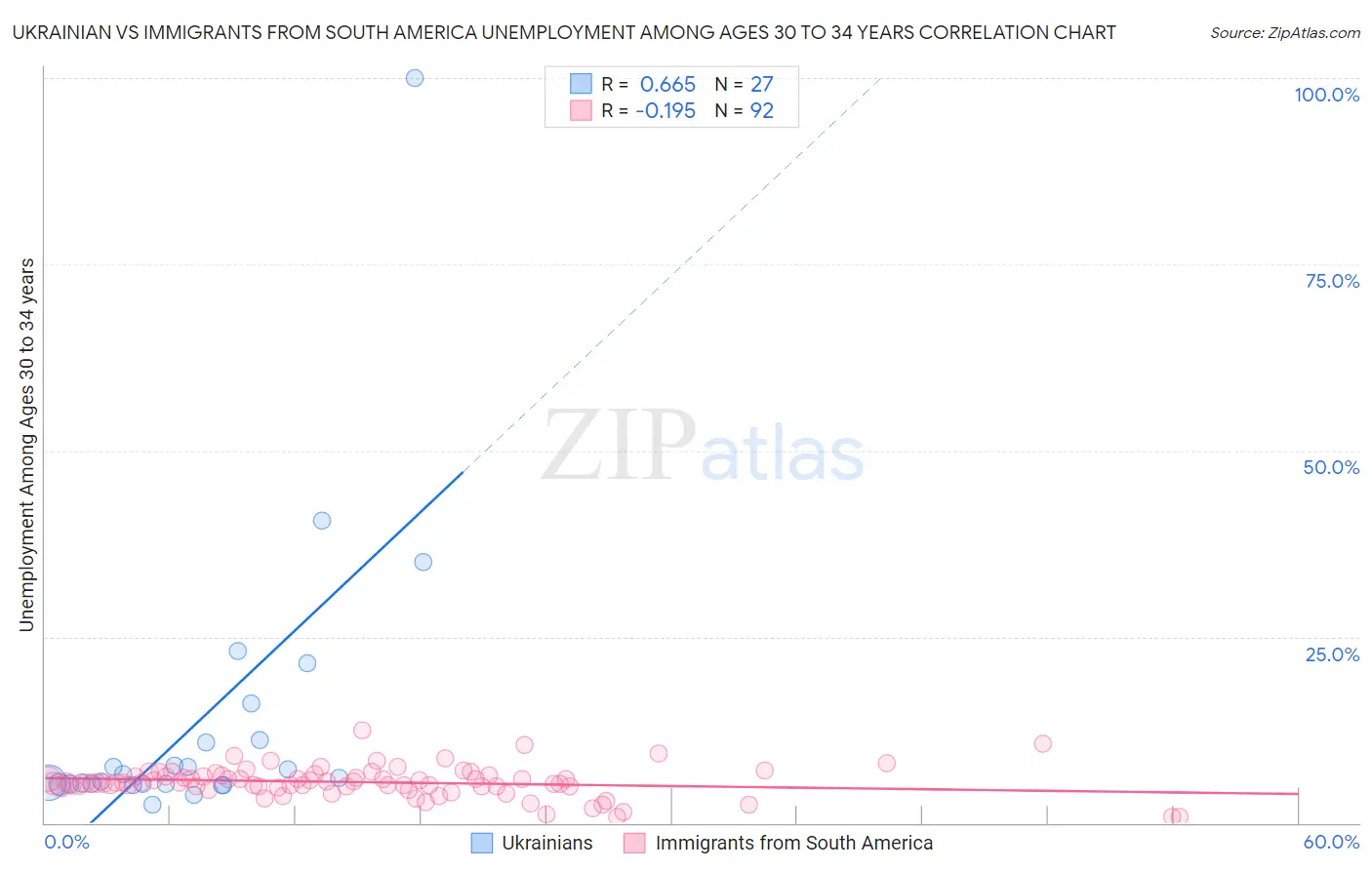 Ukrainian vs Immigrants from South America Unemployment Among Ages 30 to 34 years