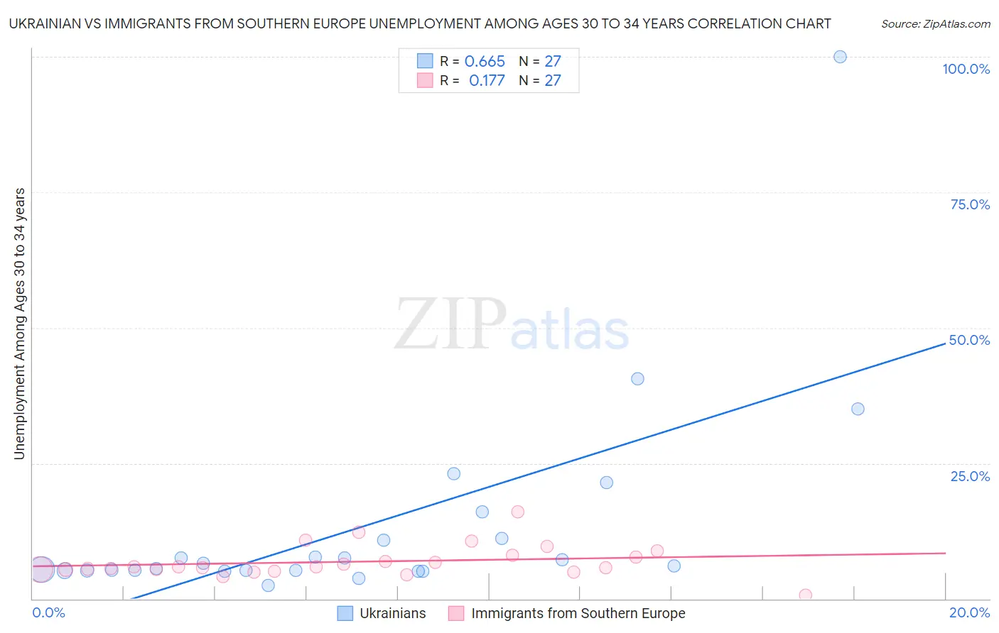 Ukrainian vs Immigrants from Southern Europe Unemployment Among Ages 30 to 34 years
