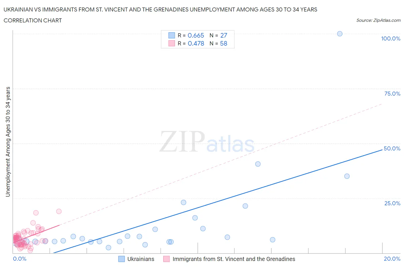 Ukrainian vs Immigrants from St. Vincent and the Grenadines Unemployment Among Ages 30 to 34 years