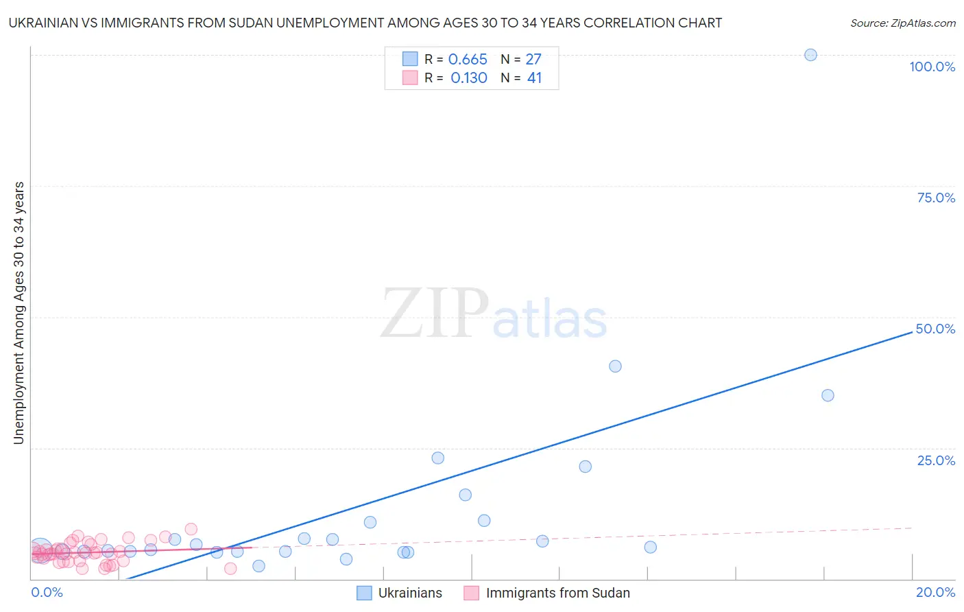 Ukrainian vs Immigrants from Sudan Unemployment Among Ages 30 to 34 years
