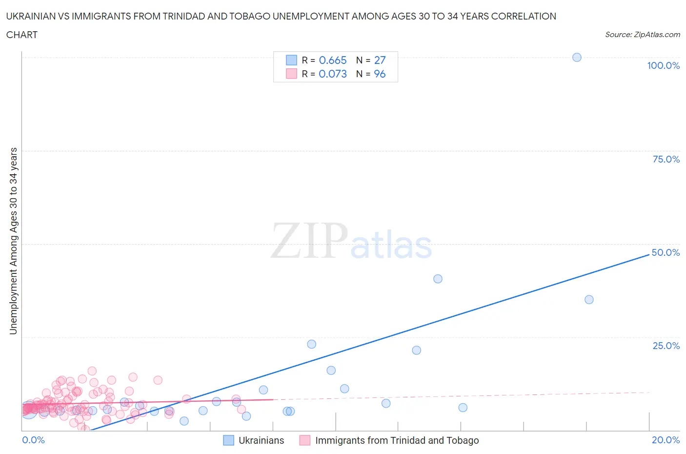 Ukrainian vs Immigrants from Trinidad and Tobago Unemployment Among Ages 30 to 34 years