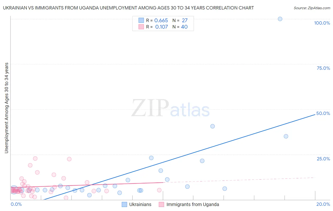 Ukrainian vs Immigrants from Uganda Unemployment Among Ages 30 to 34 years