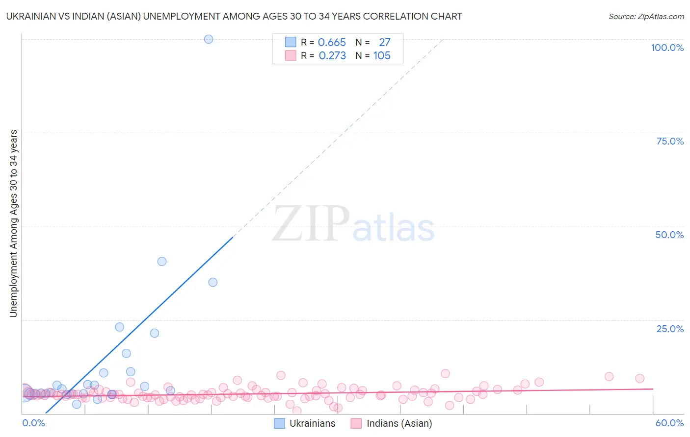 Ukrainian vs Indian (Asian) Unemployment Among Ages 30 to 34 years
